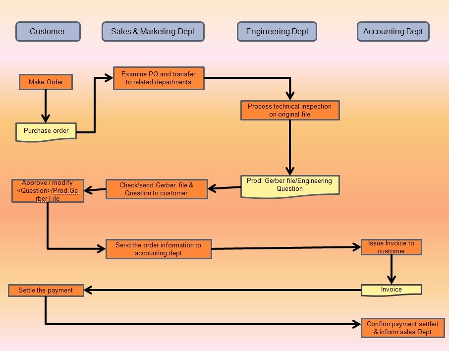 ordering-process