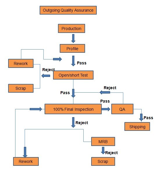 outgoing-quality-assurance